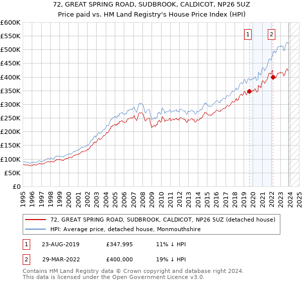 72, GREAT SPRING ROAD, SUDBROOK, CALDICOT, NP26 5UZ: Price paid vs HM Land Registry's House Price Index