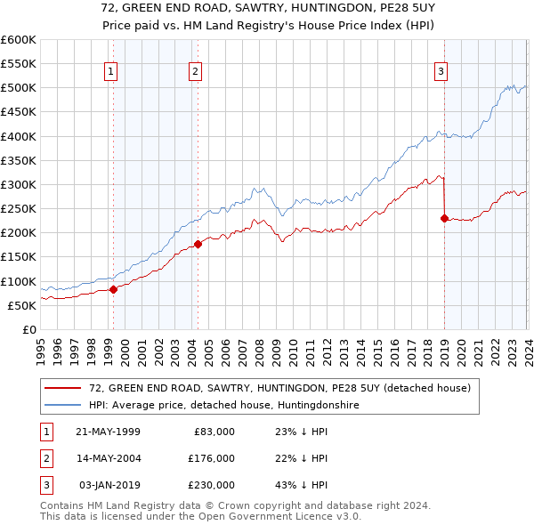 72, GREEN END ROAD, SAWTRY, HUNTINGDON, PE28 5UY: Price paid vs HM Land Registry's House Price Index
