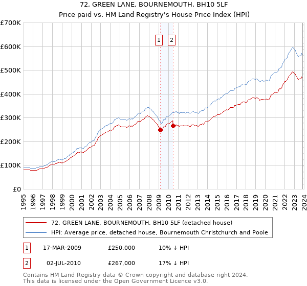72, GREEN LANE, BOURNEMOUTH, BH10 5LF: Price paid vs HM Land Registry's House Price Index