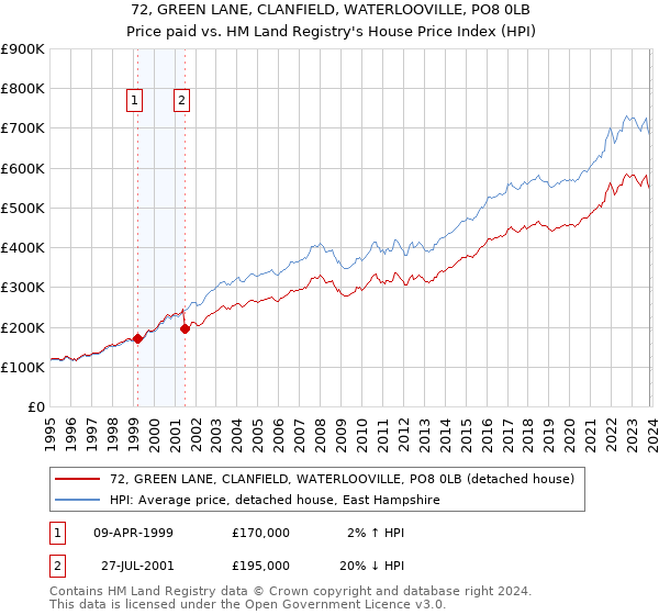 72, GREEN LANE, CLANFIELD, WATERLOOVILLE, PO8 0LB: Price paid vs HM Land Registry's House Price Index