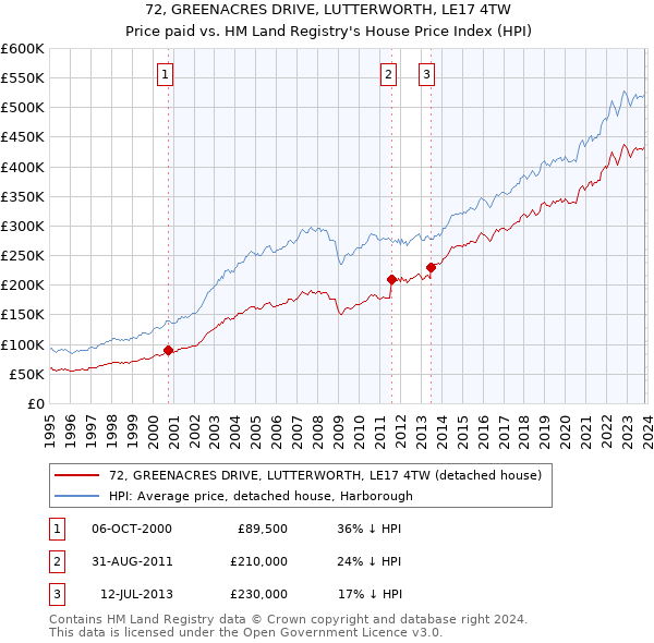 72, GREENACRES DRIVE, LUTTERWORTH, LE17 4TW: Price paid vs HM Land Registry's House Price Index