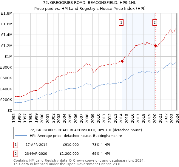 72, GREGORIES ROAD, BEACONSFIELD, HP9 1HL: Price paid vs HM Land Registry's House Price Index