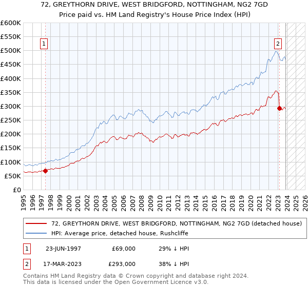 72, GREYTHORN DRIVE, WEST BRIDGFORD, NOTTINGHAM, NG2 7GD: Price paid vs HM Land Registry's House Price Index