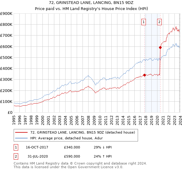 72, GRINSTEAD LANE, LANCING, BN15 9DZ: Price paid vs HM Land Registry's House Price Index