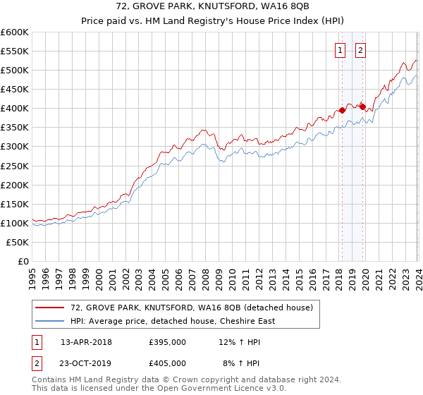 72, GROVE PARK, KNUTSFORD, WA16 8QB: Price paid vs HM Land Registry's House Price Index