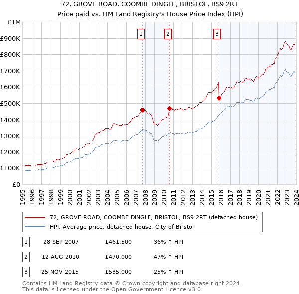 72, GROVE ROAD, COOMBE DINGLE, BRISTOL, BS9 2RT: Price paid vs HM Land Registry's House Price Index