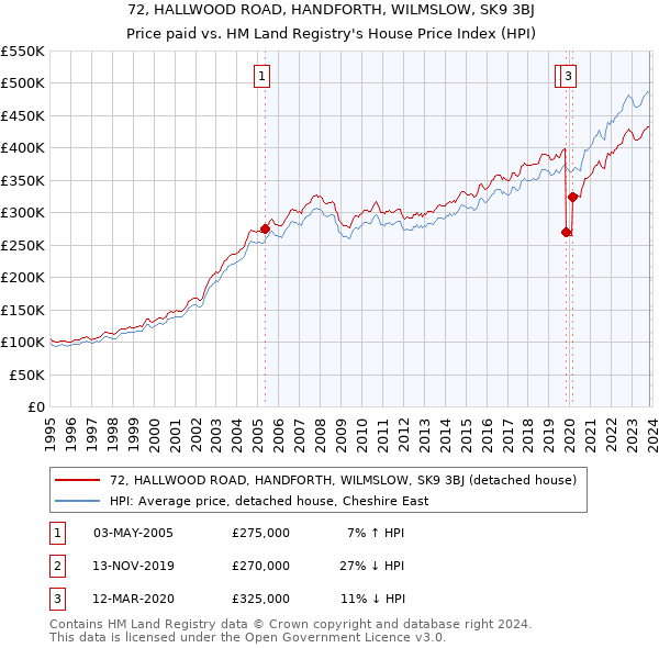72, HALLWOOD ROAD, HANDFORTH, WILMSLOW, SK9 3BJ: Price paid vs HM Land Registry's House Price Index