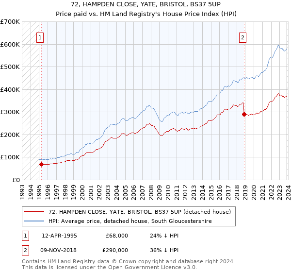72, HAMPDEN CLOSE, YATE, BRISTOL, BS37 5UP: Price paid vs HM Land Registry's House Price Index