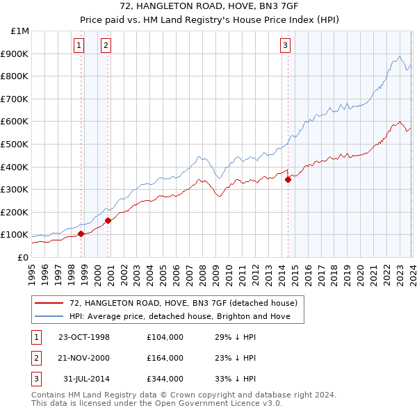 72, HANGLETON ROAD, HOVE, BN3 7GF: Price paid vs HM Land Registry's House Price Index