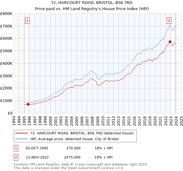 72, HARCOURT ROAD, BRISTOL, BS6 7RD: Price paid vs HM Land Registry's House Price Index
