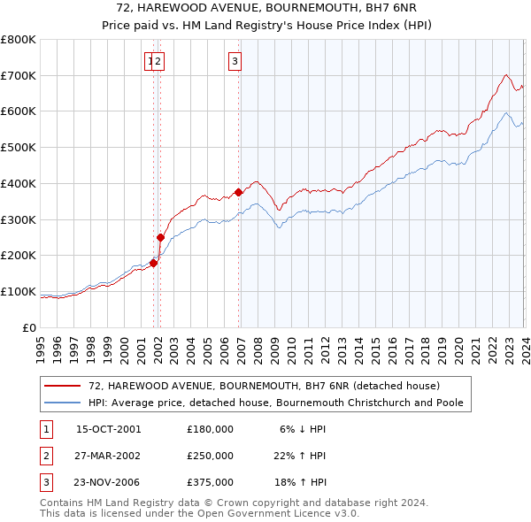 72, HAREWOOD AVENUE, BOURNEMOUTH, BH7 6NR: Price paid vs HM Land Registry's House Price Index