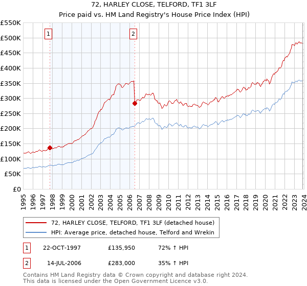 72, HARLEY CLOSE, TELFORD, TF1 3LF: Price paid vs HM Land Registry's House Price Index