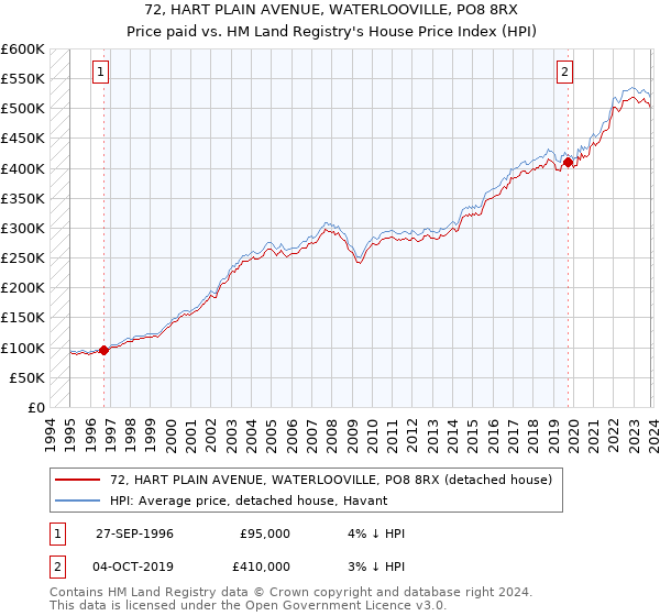 72, HART PLAIN AVENUE, WATERLOOVILLE, PO8 8RX: Price paid vs HM Land Registry's House Price Index