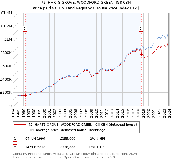 72, HARTS GROVE, WOODFORD GREEN, IG8 0BN: Price paid vs HM Land Registry's House Price Index