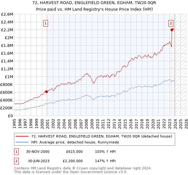 72, HARVEST ROAD, ENGLEFIELD GREEN, EGHAM, TW20 0QR: Price paid vs HM Land Registry's House Price Index