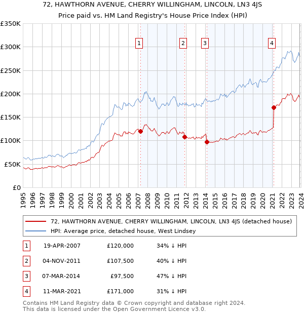 72, HAWTHORN AVENUE, CHERRY WILLINGHAM, LINCOLN, LN3 4JS: Price paid vs HM Land Registry's House Price Index