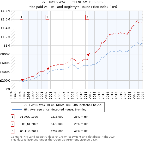 72, HAYES WAY, BECKENHAM, BR3 6RS: Price paid vs HM Land Registry's House Price Index