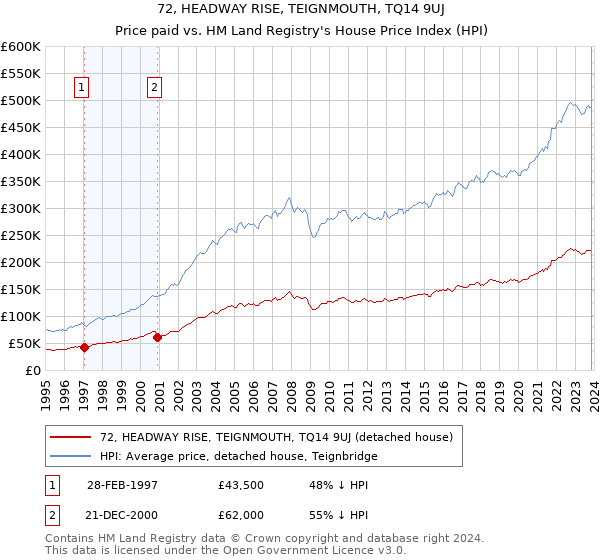 72, HEADWAY RISE, TEIGNMOUTH, TQ14 9UJ: Price paid vs HM Land Registry's House Price Index