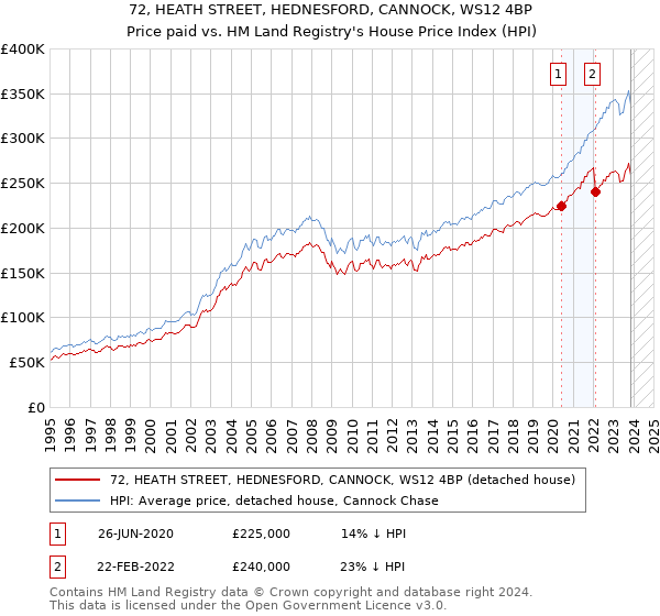 72, HEATH STREET, HEDNESFORD, CANNOCK, WS12 4BP: Price paid vs HM Land Registry's House Price Index