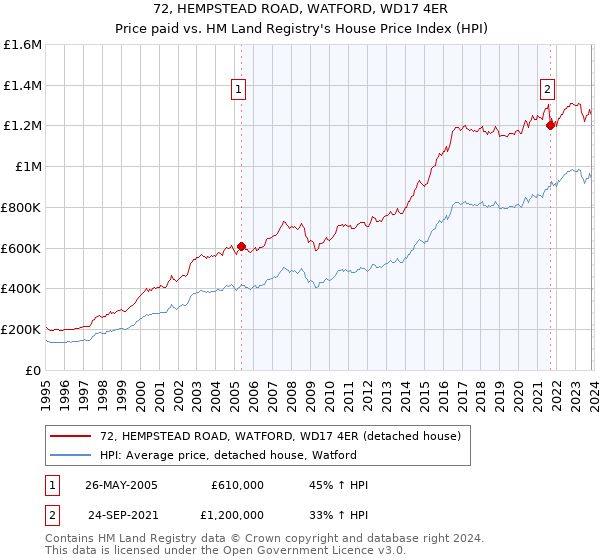 72, HEMPSTEAD ROAD, WATFORD, WD17 4ER: Price paid vs HM Land Registry's House Price Index
