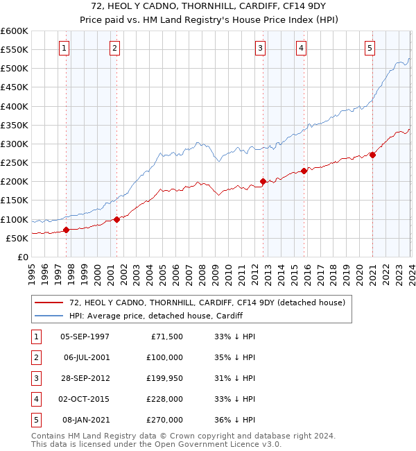 72, HEOL Y CADNO, THORNHILL, CARDIFF, CF14 9DY: Price paid vs HM Land Registry's House Price Index
