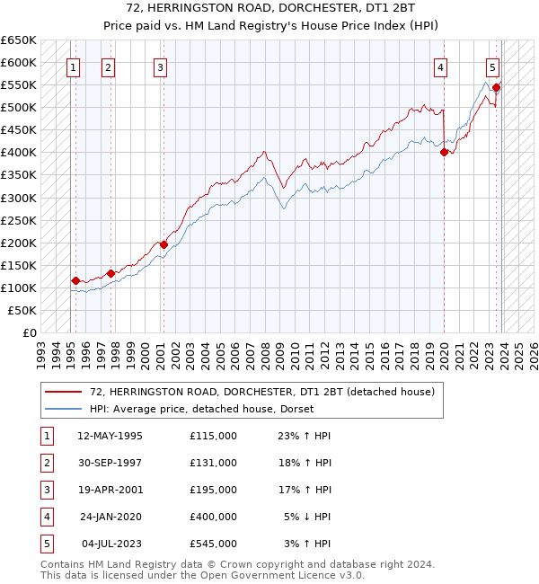 72, HERRINGSTON ROAD, DORCHESTER, DT1 2BT: Price paid vs HM Land Registry's House Price Index