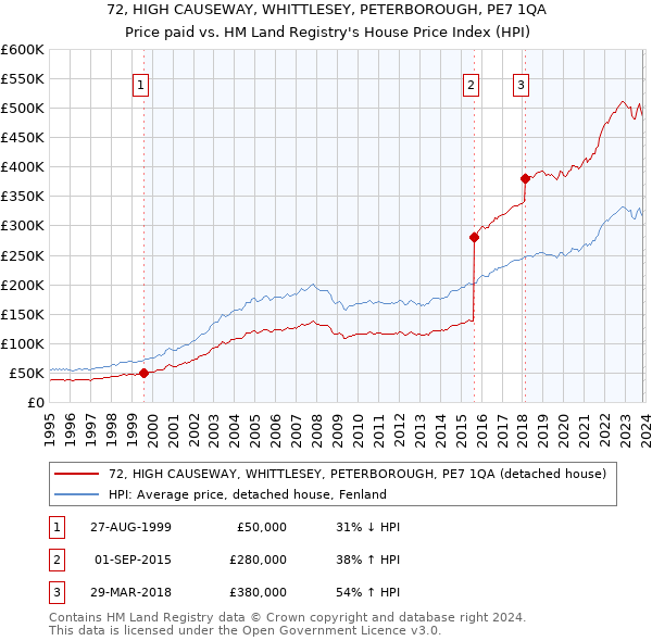 72, HIGH CAUSEWAY, WHITTLESEY, PETERBOROUGH, PE7 1QA: Price paid vs HM Land Registry's House Price Index