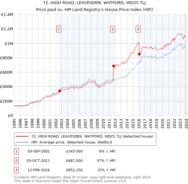 72, HIGH ROAD, LEAVESDEN, WATFORD, WD25 7LJ: Price paid vs HM Land Registry's House Price Index