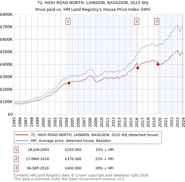 72, HIGH ROAD NORTH, LAINDON, BASILDON, SS15 4HJ: Price paid vs HM Land Registry's House Price Index