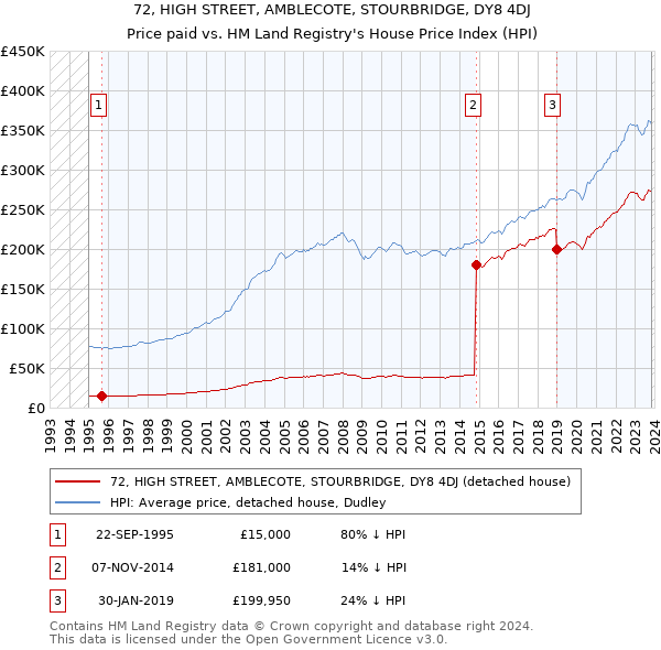 72, HIGH STREET, AMBLECOTE, STOURBRIDGE, DY8 4DJ: Price paid vs HM Land Registry's House Price Index