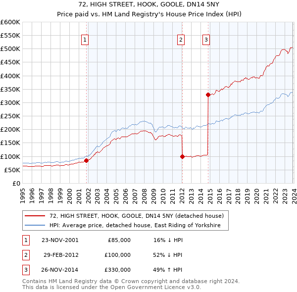 72, HIGH STREET, HOOK, GOOLE, DN14 5NY: Price paid vs HM Land Registry's House Price Index