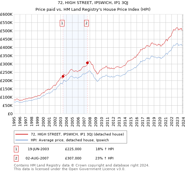 72, HIGH STREET, IPSWICH, IP1 3QJ: Price paid vs HM Land Registry's House Price Index