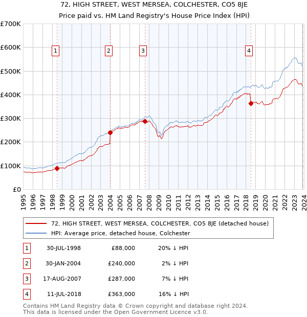 72, HIGH STREET, WEST MERSEA, COLCHESTER, CO5 8JE: Price paid vs HM Land Registry's House Price Index