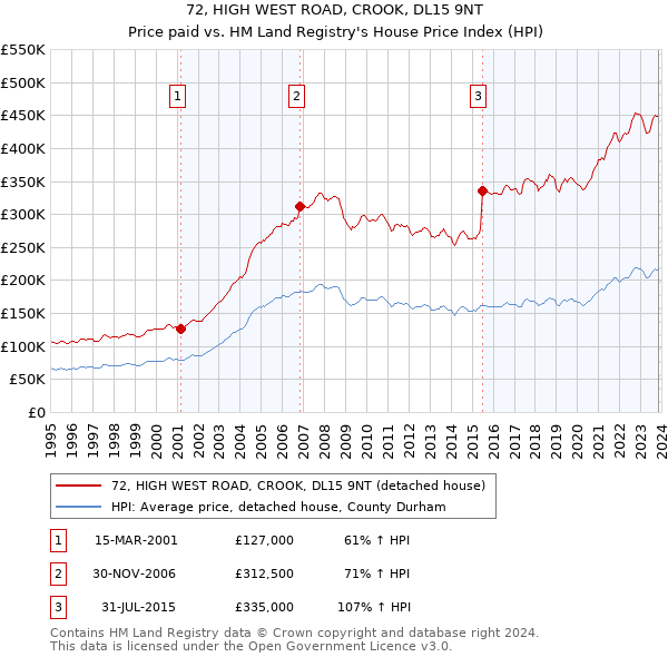72, HIGH WEST ROAD, CROOK, DL15 9NT: Price paid vs HM Land Registry's House Price Index