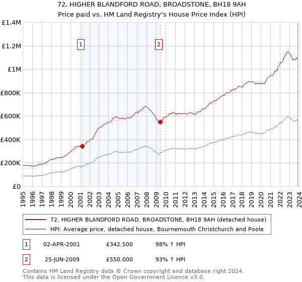 72, HIGHER BLANDFORD ROAD, BROADSTONE, BH18 9AH: Price paid vs HM Land Registry's House Price Index