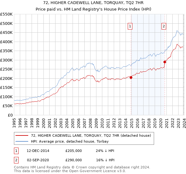 72, HIGHER CADEWELL LANE, TORQUAY, TQ2 7HR: Price paid vs HM Land Registry's House Price Index