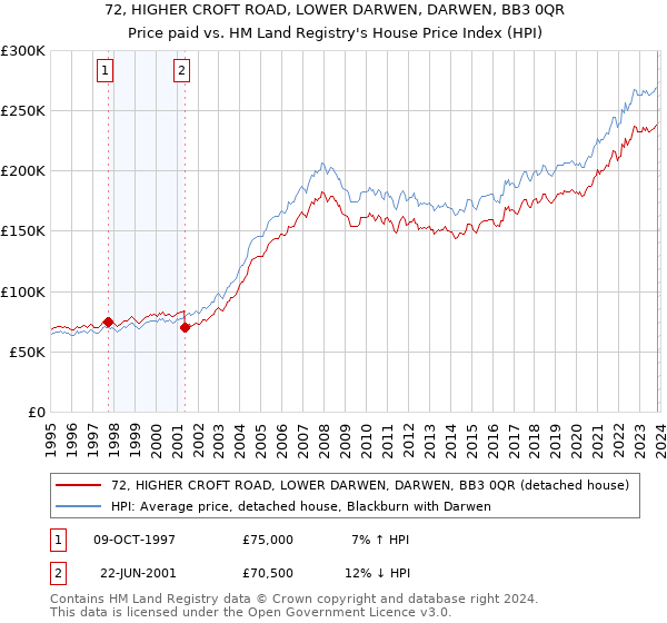 72, HIGHER CROFT ROAD, LOWER DARWEN, DARWEN, BB3 0QR: Price paid vs HM Land Registry's House Price Index
