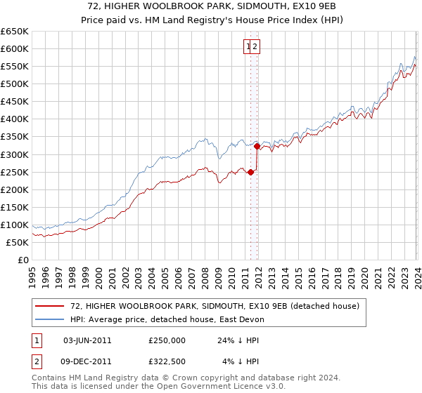 72, HIGHER WOOLBROOK PARK, SIDMOUTH, EX10 9EB: Price paid vs HM Land Registry's House Price Index