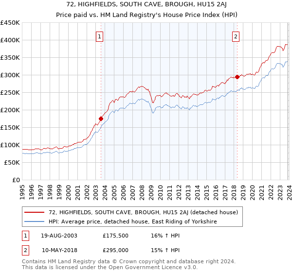72, HIGHFIELDS, SOUTH CAVE, BROUGH, HU15 2AJ: Price paid vs HM Land Registry's House Price Index