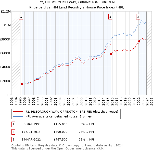 72, HILBOROUGH WAY, ORPINGTON, BR6 7EN: Price paid vs HM Land Registry's House Price Index