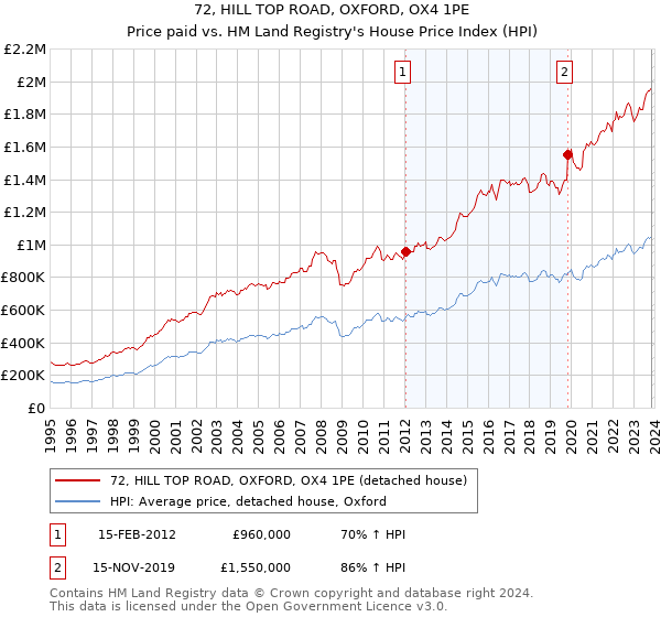 72, HILL TOP ROAD, OXFORD, OX4 1PE: Price paid vs HM Land Registry's House Price Index