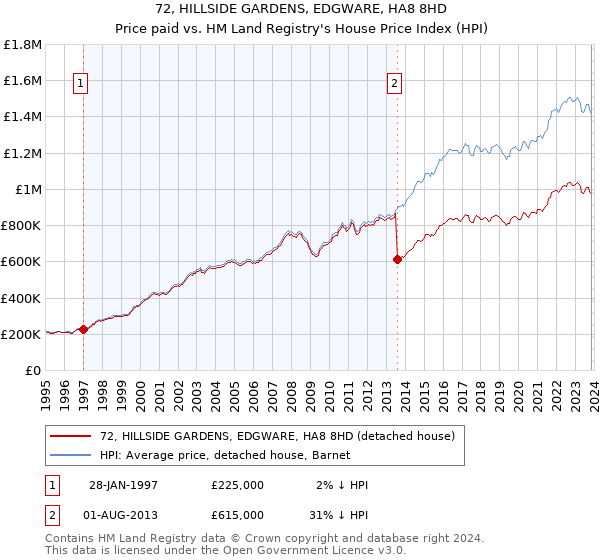 72, HILLSIDE GARDENS, EDGWARE, HA8 8HD: Price paid vs HM Land Registry's House Price Index