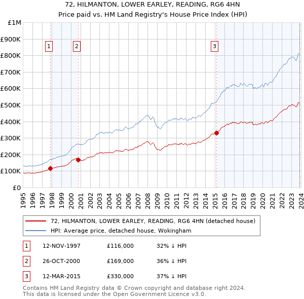 72, HILMANTON, LOWER EARLEY, READING, RG6 4HN: Price paid vs HM Land Registry's House Price Index