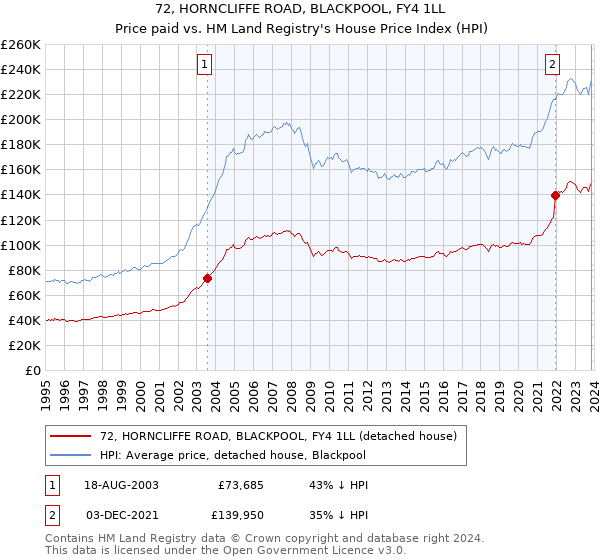 72, HORNCLIFFE ROAD, BLACKPOOL, FY4 1LL: Price paid vs HM Land Registry's House Price Index