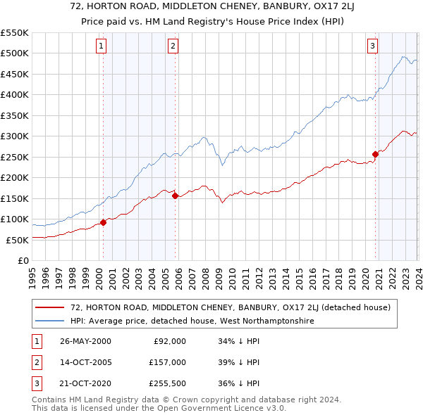 72, HORTON ROAD, MIDDLETON CHENEY, BANBURY, OX17 2LJ: Price paid vs HM Land Registry's House Price Index