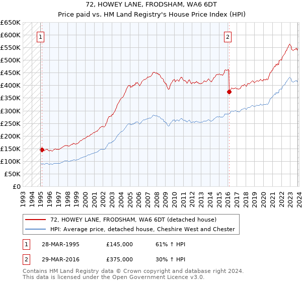 72, HOWEY LANE, FRODSHAM, WA6 6DT: Price paid vs HM Land Registry's House Price Index