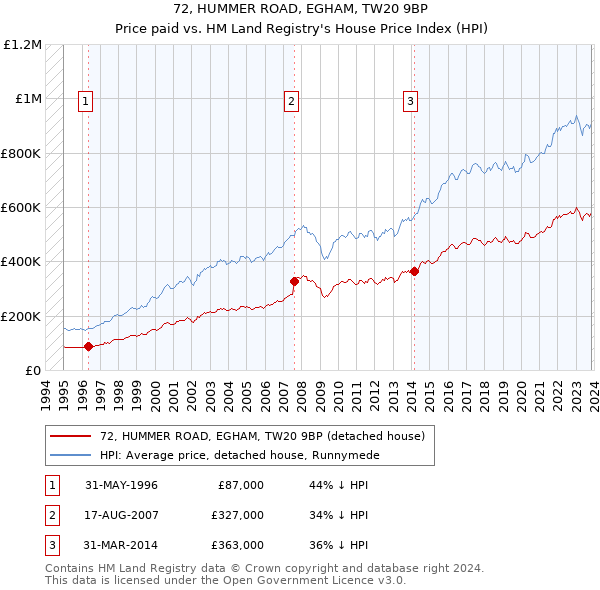 72, HUMMER ROAD, EGHAM, TW20 9BP: Price paid vs HM Land Registry's House Price Index