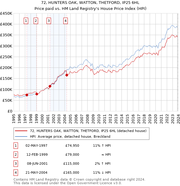 72, HUNTERS OAK, WATTON, THETFORD, IP25 6HL: Price paid vs HM Land Registry's House Price Index