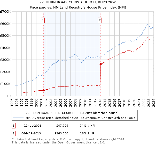 72, HURN ROAD, CHRISTCHURCH, BH23 2RW: Price paid vs HM Land Registry's House Price Index