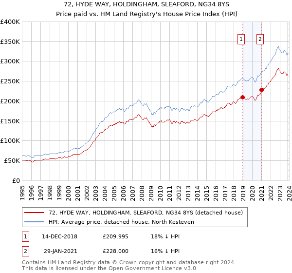72, HYDE WAY, HOLDINGHAM, SLEAFORD, NG34 8YS: Price paid vs HM Land Registry's House Price Index